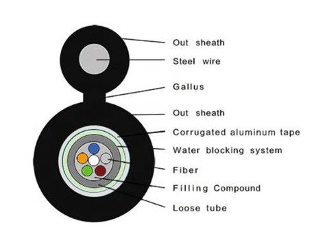 স্ব-সমর্থনকারী এয়ারলাইন চিত্র 8 আউটডোর ফিটার ফাইবার অপটিক ক্যাবল GYXTC8A