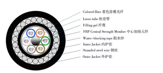 72 কোর GYTA33 সরাসরি কবর সাবমেরিন ফাইবার অপটিক ক্যাবল বিরোধী ভৃগু প্যান্টারড ফাইবার অপটিক ক্যাবল