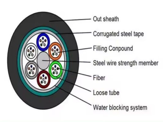 আউটডোর আর্মার্ড স্টিল টেপ ফাইবার অপটিক ক্যাবল জিওয়াইটিএস জিওয়াইটিএ 96 কোর এরিয়াল ডক্ট ফাইবার অপটিক ক্যাবল