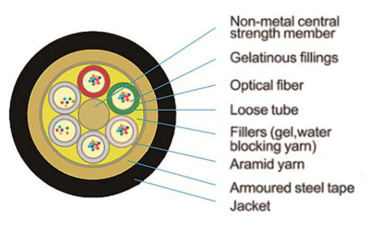 ফাইবার কেবল GYTS আর্মার্ড ডাক্ট 24 48 96 144 288 কোর অপটিক্যাল ফাইবার কেবল